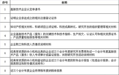 2017高新技术企业认定条件大整理 科技中介服务视角
